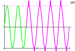 Временные перенапряжения (периодические выбросы напряжения с коэффициентом перенапряжения Кпер=1,15 длительностью до 60с, 1,31 - 20с, 1,47 - 1с)