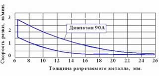 Области оптимальных режимов воздушно-плазменной резки металлов 
                  для плазмотрона с воздушным охлаждением (ток 90А) 
