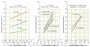 Регрессивные зависимости влияния хода и частоты колебаний трамбующего бруса асфальтоукладчика 
на качество предварительного уплотнения асфальтобетонной смеси (по исследованиям 
в Германии)