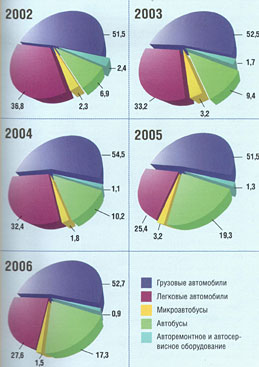 Структура лизинга автотранспортных средств в 2000-2005г