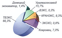 Выпуск экскаваторов в РФ в 2006 г (по маркам)