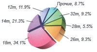 Выпуск экскаваторов в РФ в 2005 г (по классам)