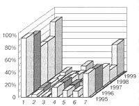 Количество несчастных случаев на отдельных видах оборудования по годам (данные 1995-1999 гг.)