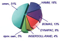 Распределение по фирмам-изготовителям катков 2005 года выпуска, зарегистрированных в Мосгостехнадзоре 