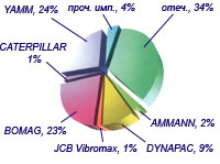 Распределение по фирмам-изготовителям катков 2006 года выпуска, зарегистрированных в Мосгостехнадзоре