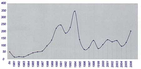 Распределение катков, зарегистрированных в Мосгостехнадзоре по году выпуска (данные на 01.05.2007)